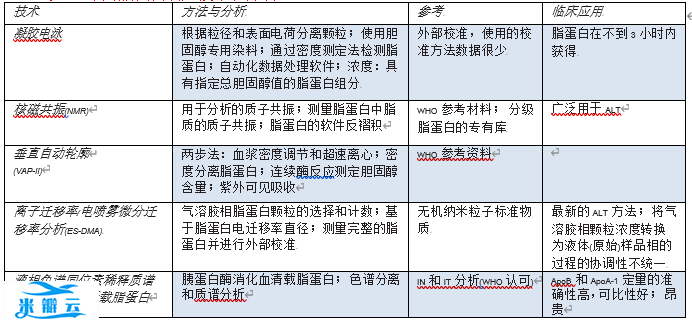 高级血脂检测