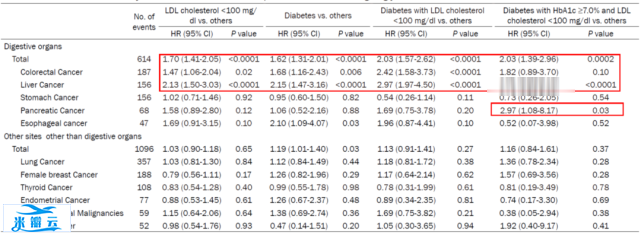 14万中国人研究：LDL-C低于1.8mmol/L，癌症风险增加42％