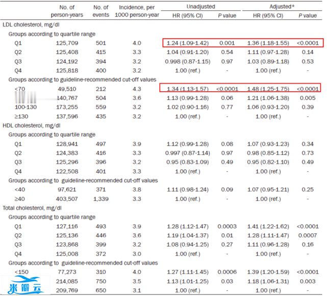 14万中国人研究：LDL-C低于1.8mmol/L，癌症风险增加42％