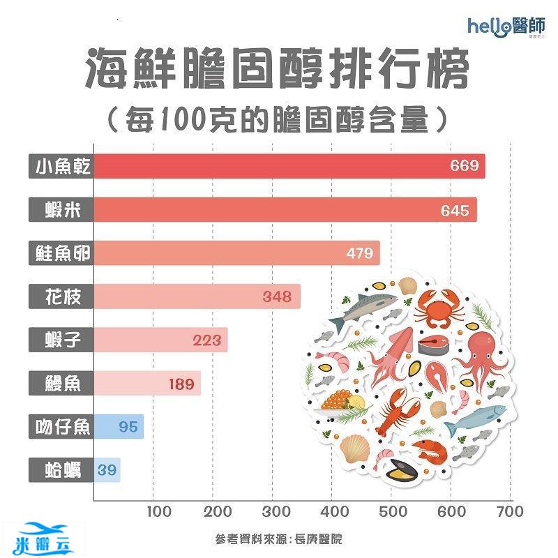 海鲜胆固醇排行榜出炉！虾米、小鱼干胆固醇含量high翻天
