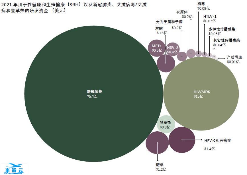 性健康与生殖健康研发概况