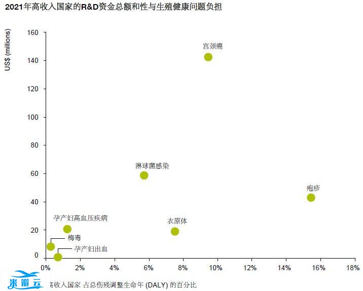 性健康与生殖健康研发概况