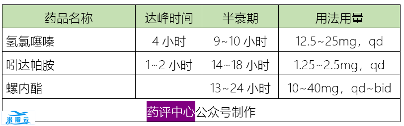 6类降压药的作用特点、临床选择、用药交待、联合用药，全在这里！