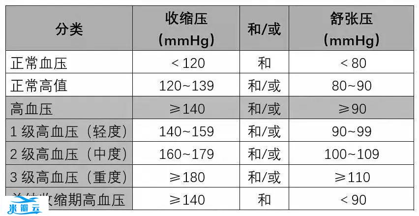 降四高的“处方表格”！高血压、高血脂、高血糖、高尿酸，再也不用迷茫了！