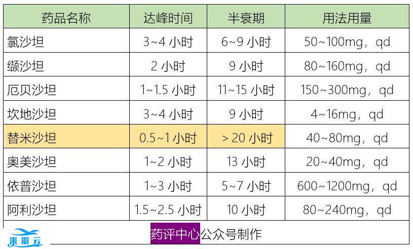 6类降压药的作用特点、临床选择、用药交待、联合用药，全在这里！