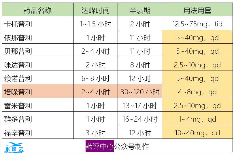 6类降压药的作用特点、临床选择、用药交待、联合用药，全在这里！
