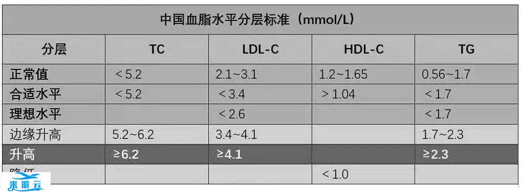 降四高的“处方表格”！高血压、高血脂、高血糖、高尿酸，再也不用迷茫了！