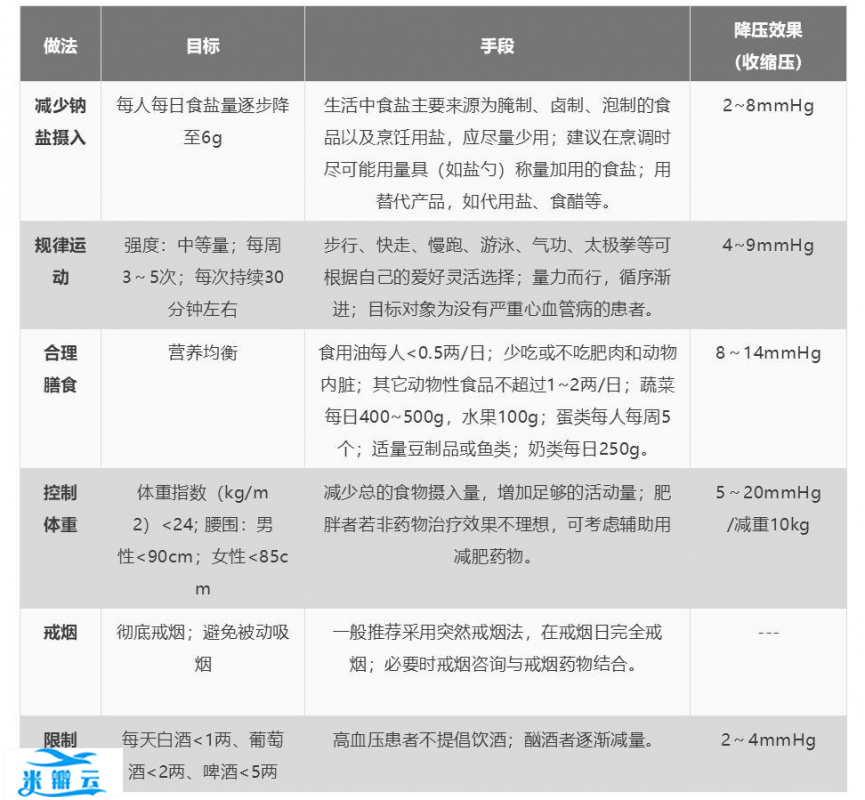 降四高的“处方表格”！高血压、高血脂、高血糖、高尿酸，再也不用迷茫了！