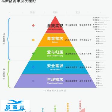 马斯洛需求层次理论
