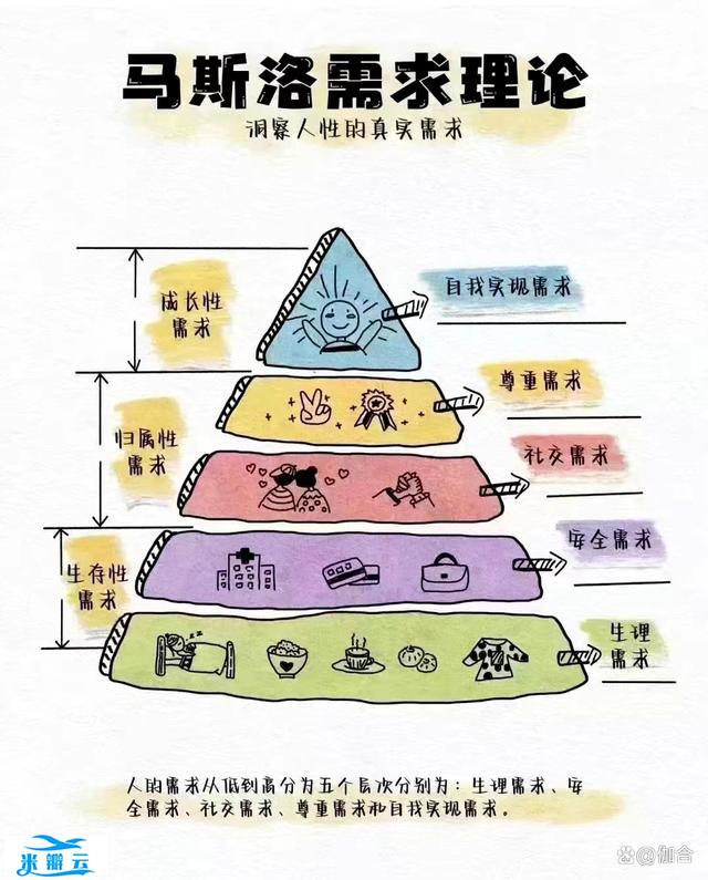 马斯洛需求理论:帮助了解人类动机